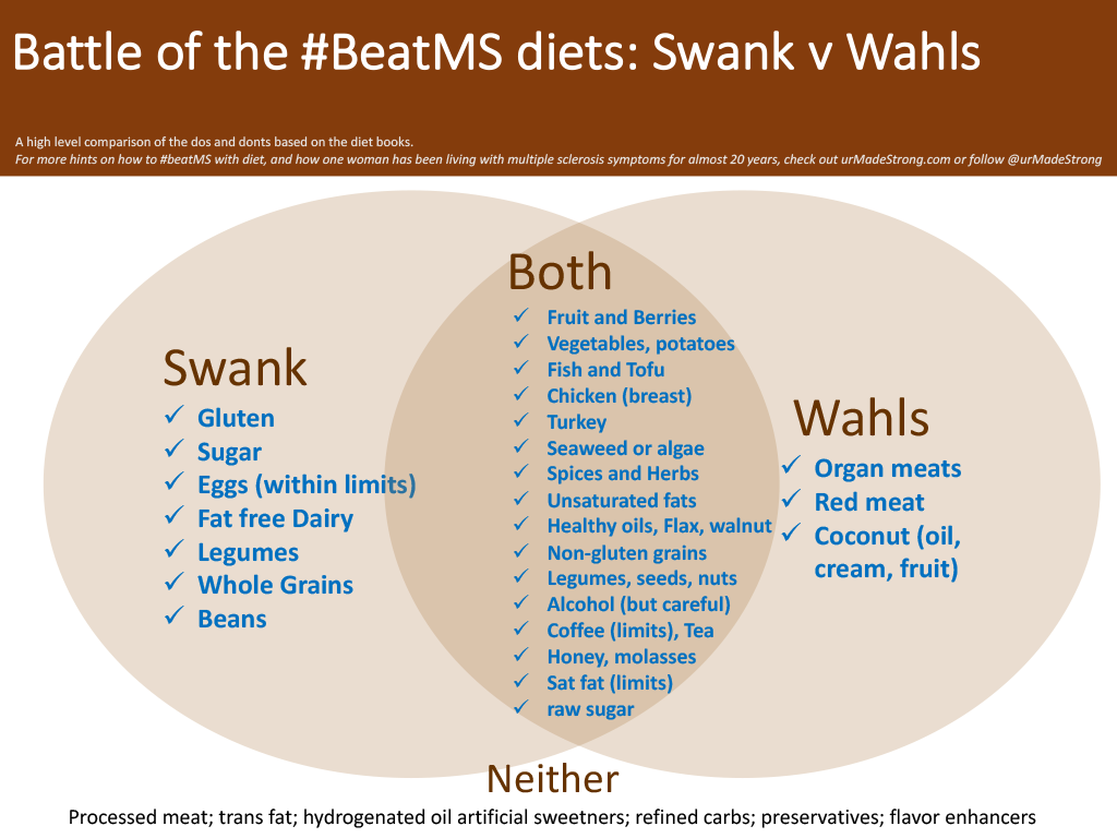 Can You Eat Well And Be Well With Ms